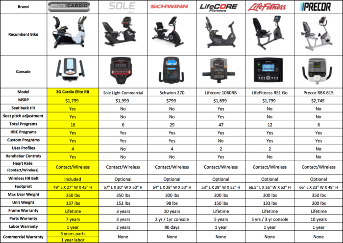 Elite RB Recumbent Bike Comparison Chart 1 3G Cardio